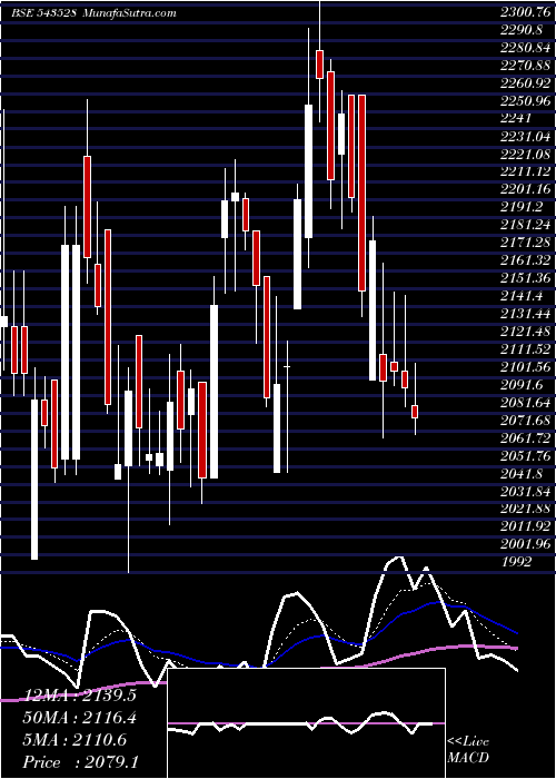  Daily chart Venuspipes