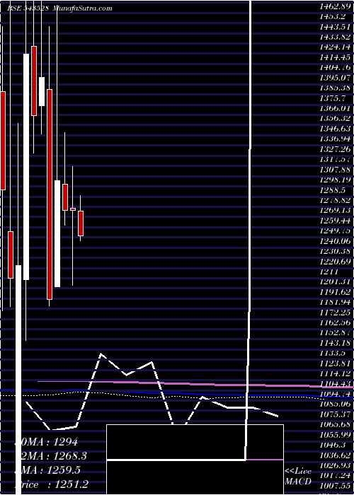  monthly chart Venuspipes