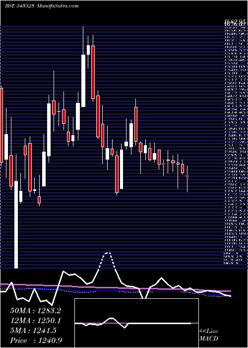  weekly chart Venuspipes