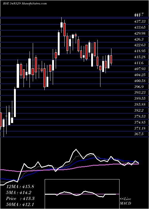  Daily chart DELHIVERY