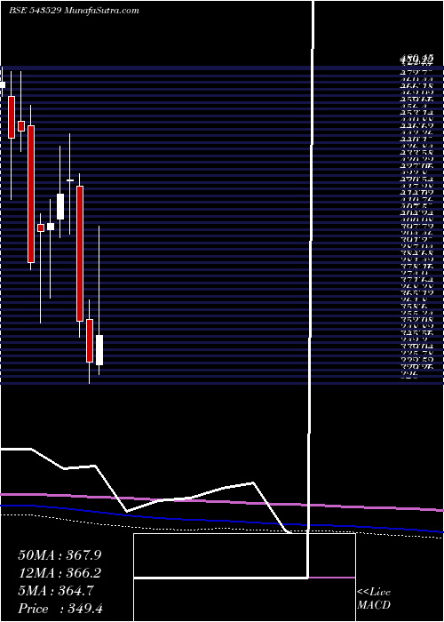  monthly chart Delhivery