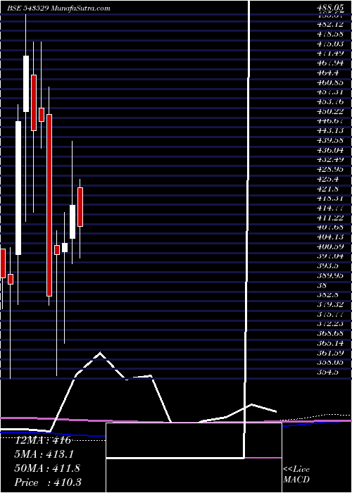  monthly chart Delhivery