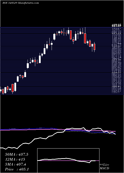  weekly chart Delhivery