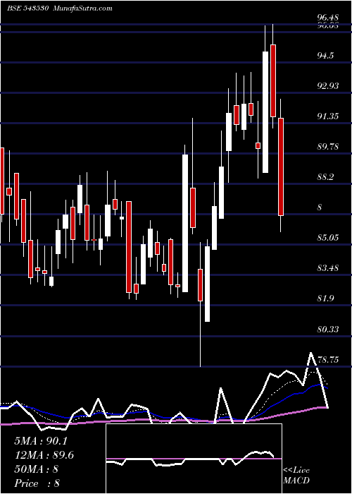  Daily chart PARADEEP