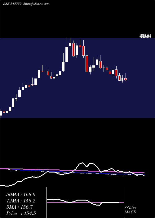  weekly chart Paradeep