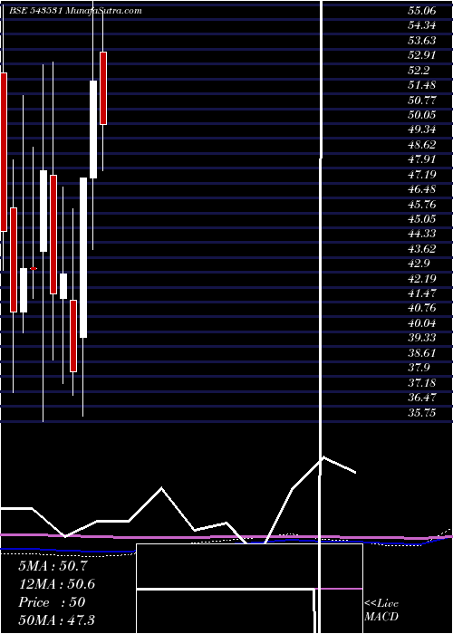  monthly chart Tierra