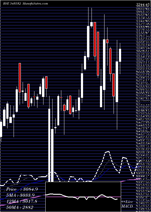  Daily chart Ethosltd