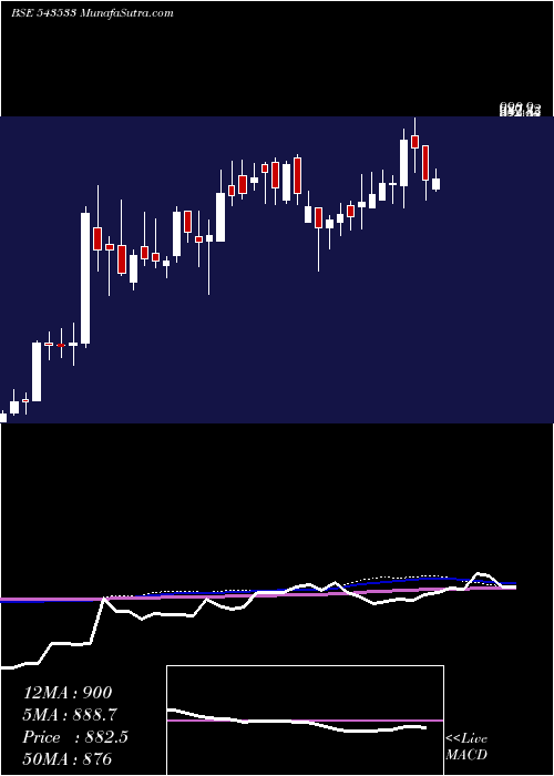  weekly chart Emudhra