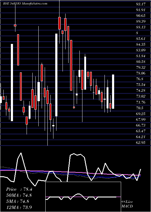  weekly chart Wewin