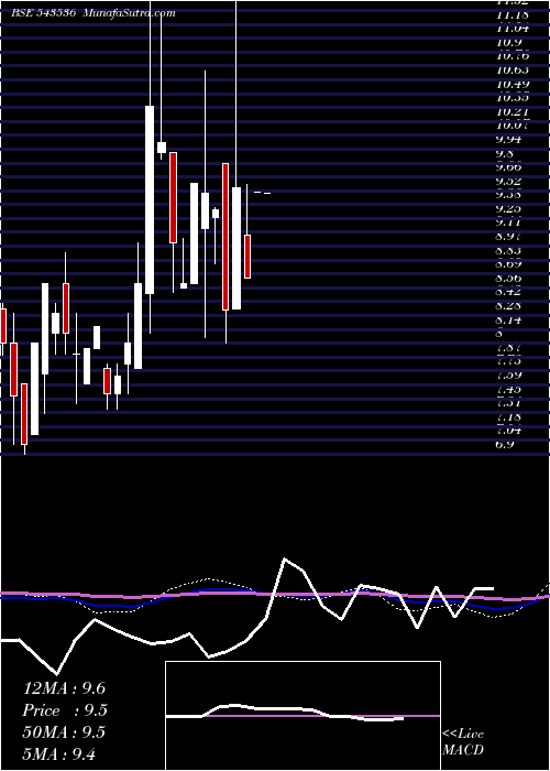  monthly chart Silverprl