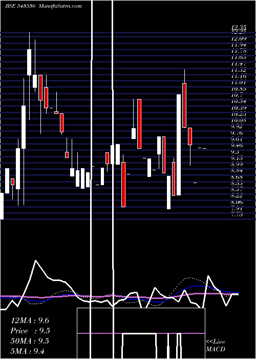  weekly chart Silverprl