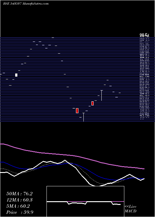  Daily chart Scarnose