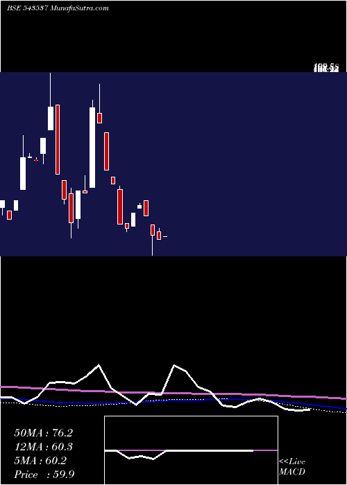  monthly chart Scarnose