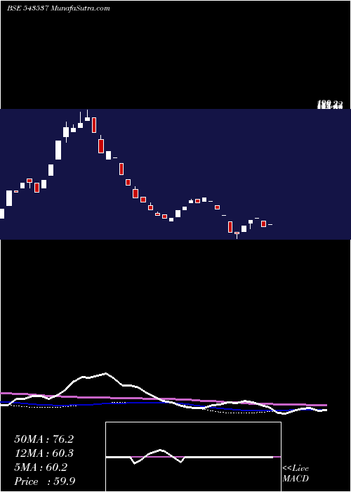  weekly chart Scarnose
