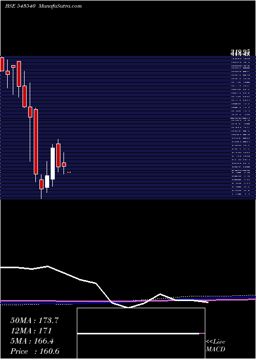  monthly chart Pgcrl