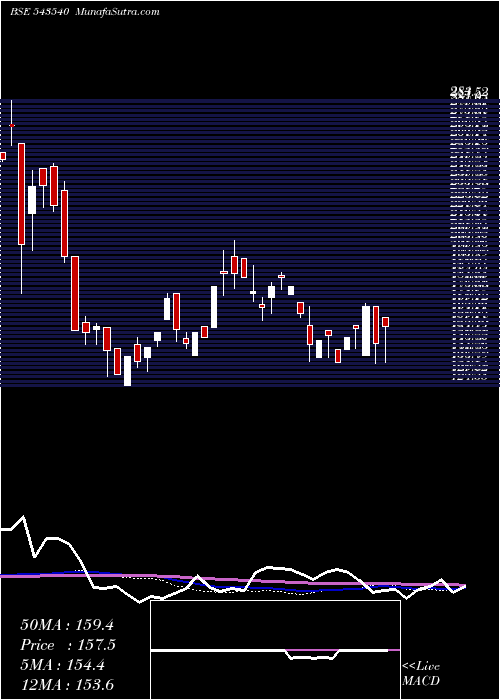  weekly chart Pgcrl