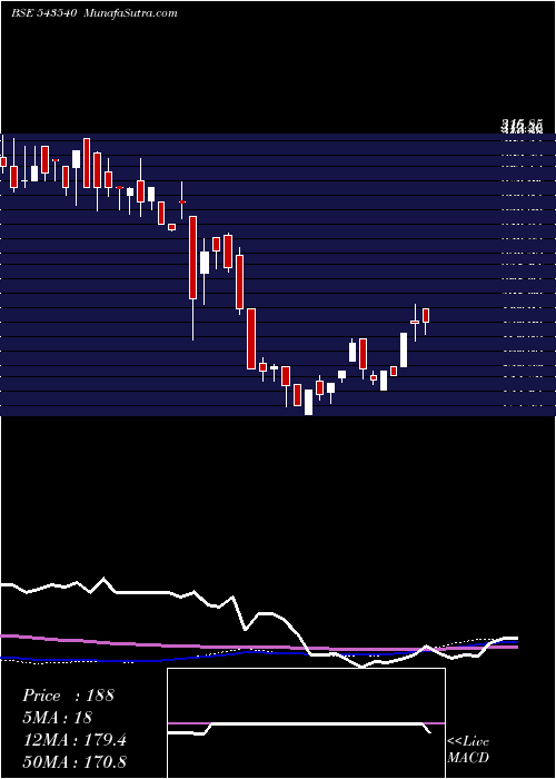  weekly chart Pgcrl