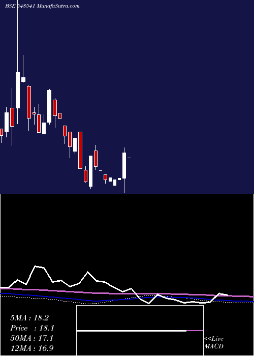  monthly chart Sailani