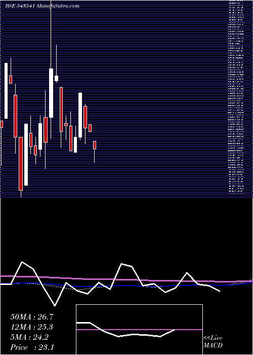  monthly chart Sailani