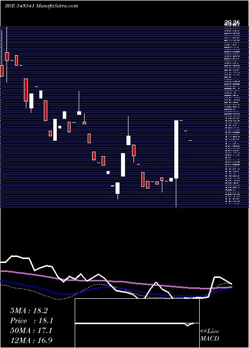  weekly chart Sailani