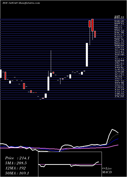  Daily chart BRRL