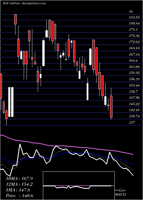  Daily chart Jayant