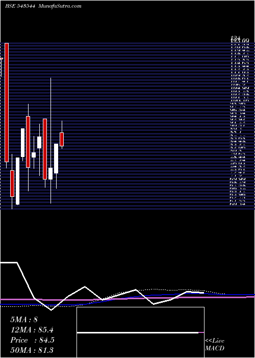  monthly chart Jayant