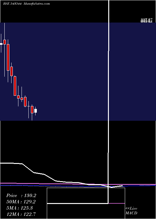  monthly chart Jayant