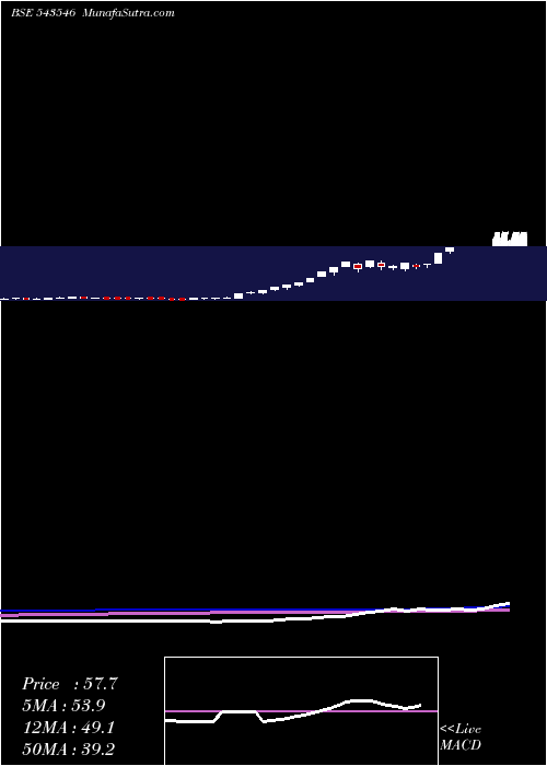  weekly chart Healthylife