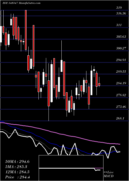  Daily chart Ddevplastik