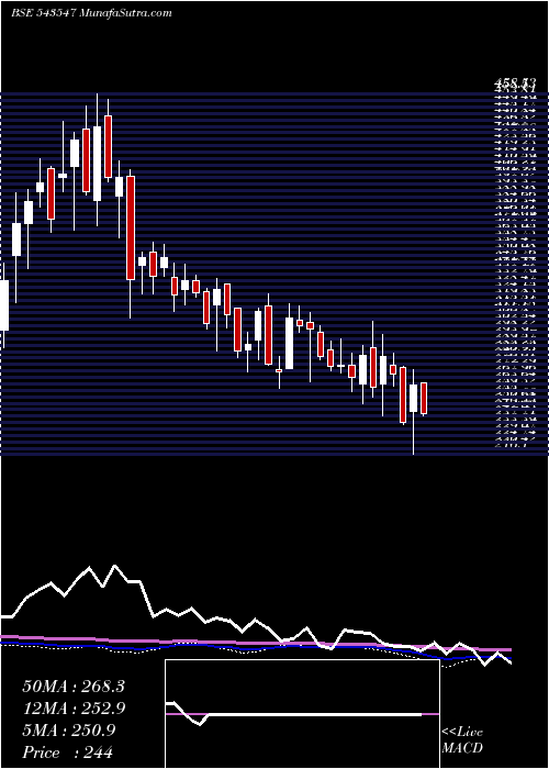  weekly chart Ddevplastik