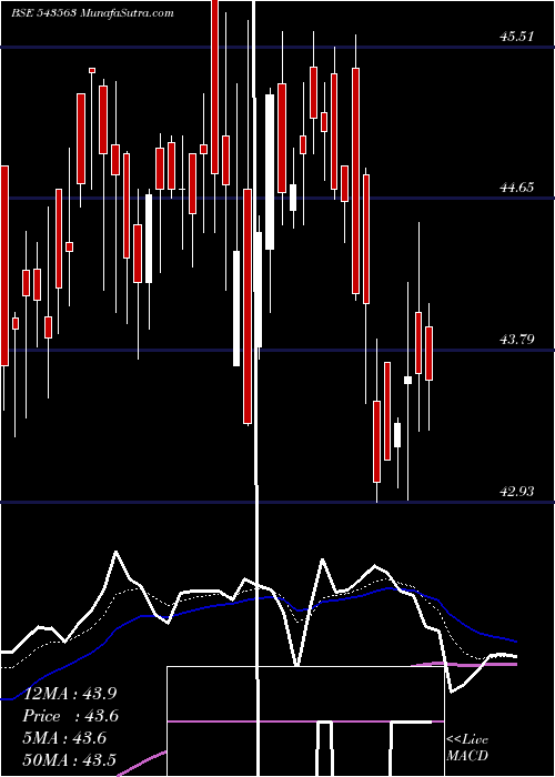  Daily chart MOHEALTH