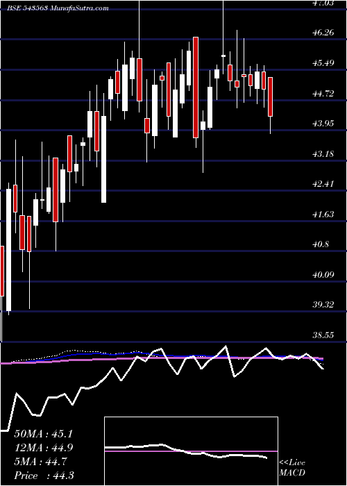  weekly chart Mohealth