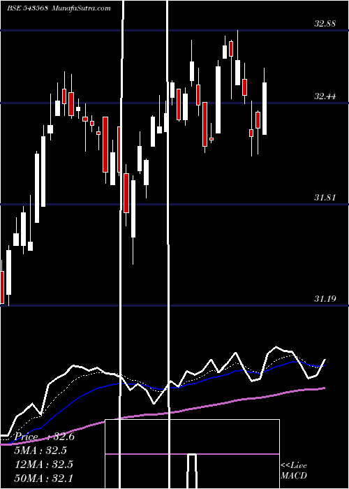  Daily chart ICICIMOM30