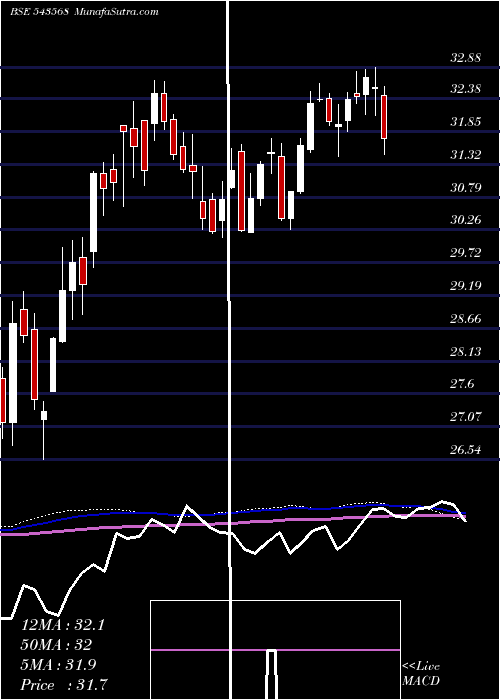  weekly chart Icicimom30