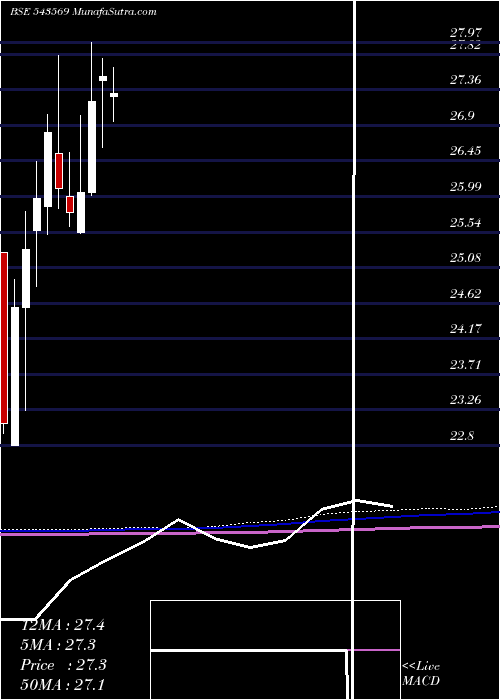  monthly chart Hdfcnif100