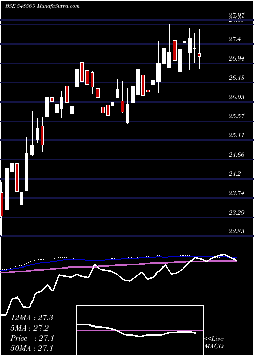  weekly chart Hdfcnif100
