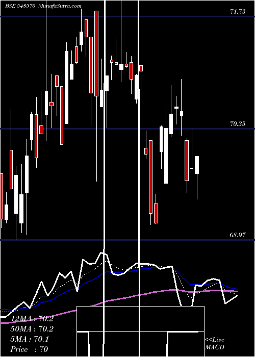  Daily chart Hdfcnext50