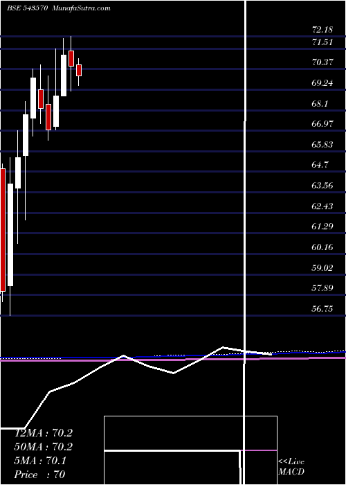  monthly chart Hdfcnext50