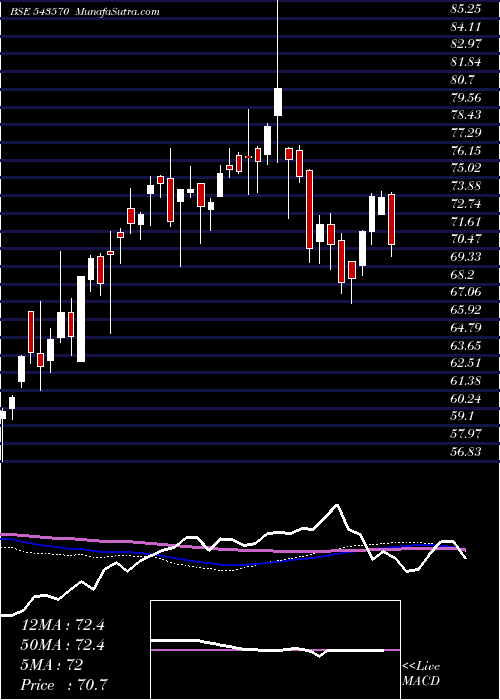  weekly chart Hdfcnext50