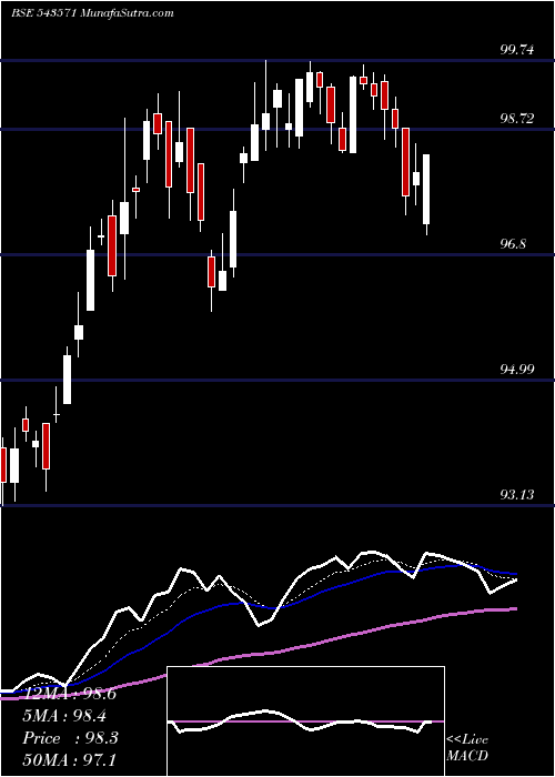  Daily chart ICICIINFRA
