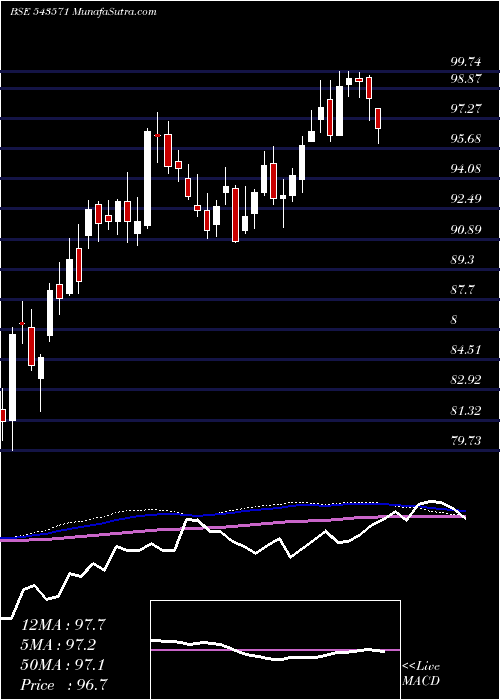 weekly chart Iciciinfra