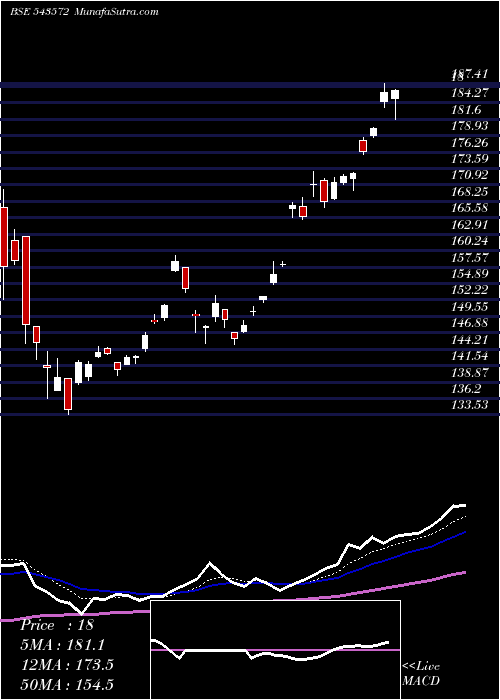  Daily chart DSPSILVETF