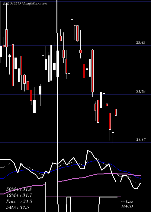  Daily chart MOMENTUM