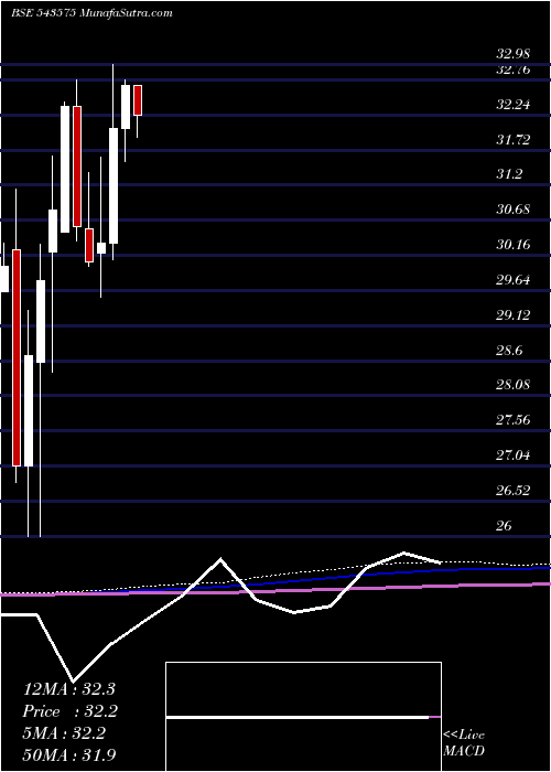  monthly chart Momentum