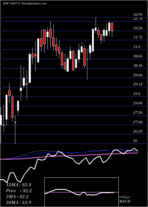  weekly chart Momentum