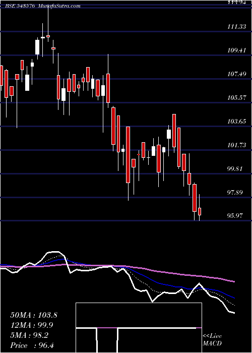  Daily chart MOVALUE