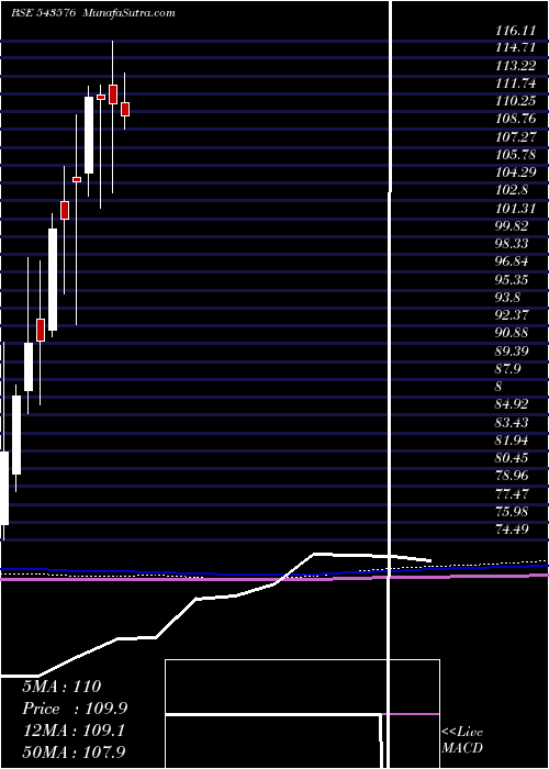  monthly chart Movalue