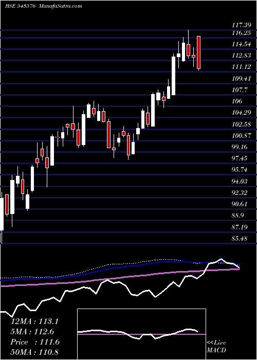  weekly chart Movalue