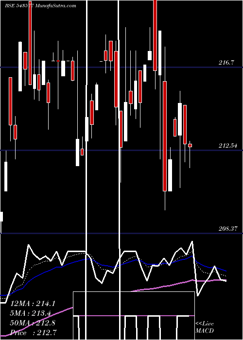  Daily chart MOQUALITY